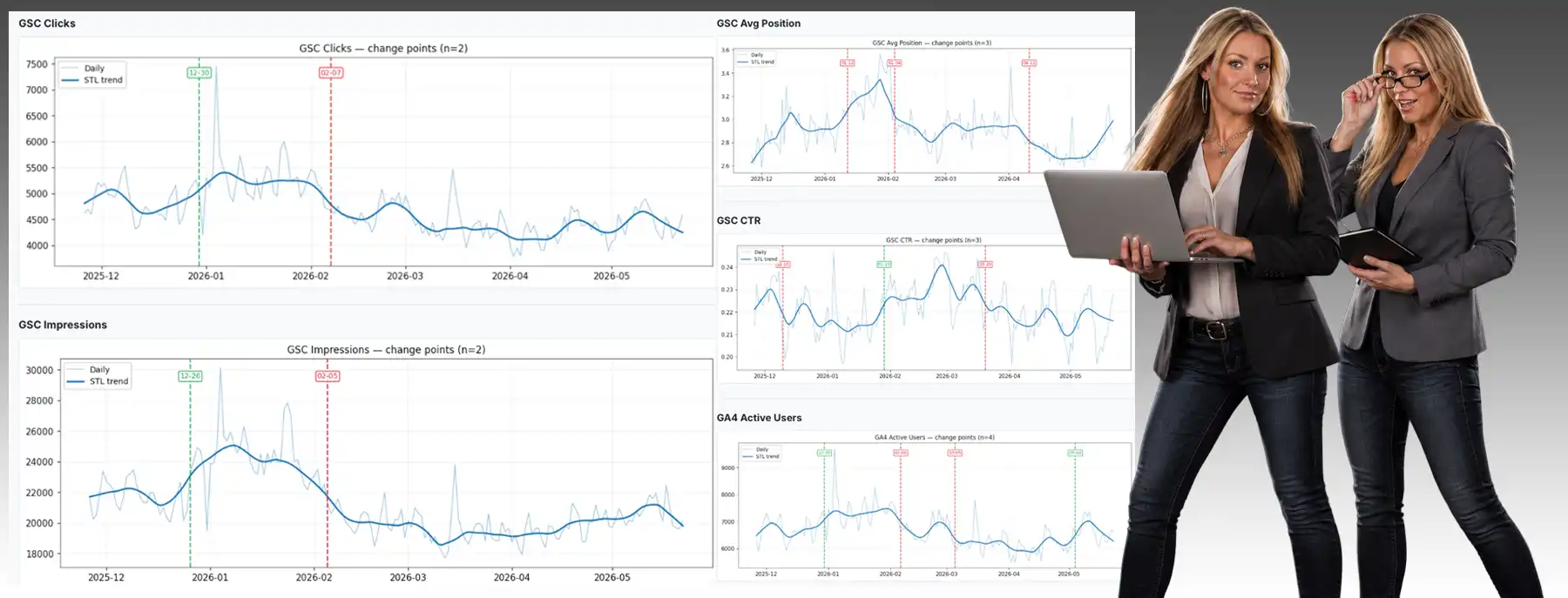 AutoSEO scientific analysis suite showing Fourier frequency decomposition, change-point detection, cross-correlation, and causal-impact charts across multiple client domains