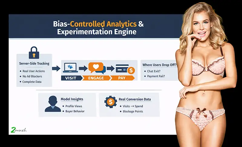 Bias-Controlled Analytics Dashboard Interface