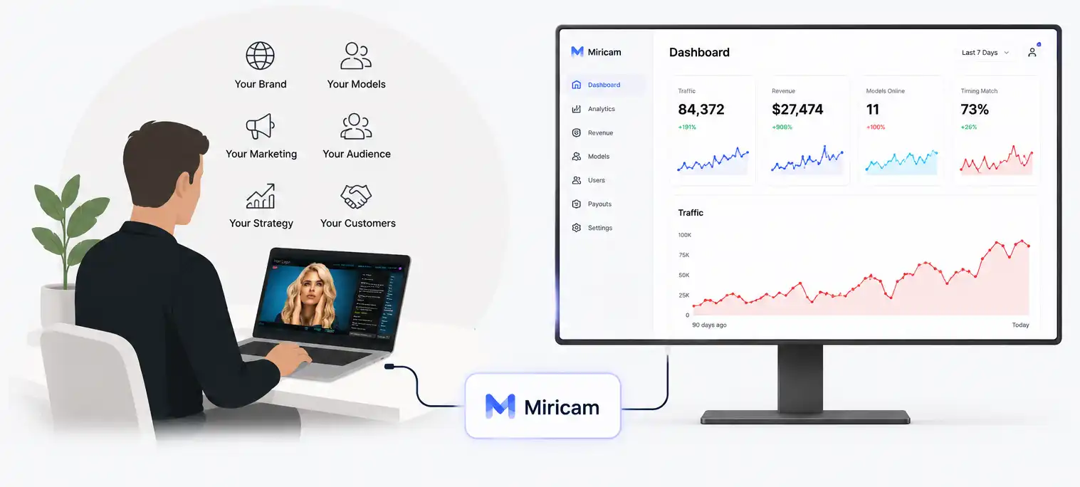 Infographic showing how the Miricam Launch Program works: low monthly pricing plus revenue share, with a one-time buyout option